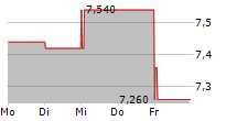 AKWEL SA 5-Tage-Chart