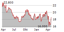 AKZO NOBEL NV ADR Chart 1 Jahr