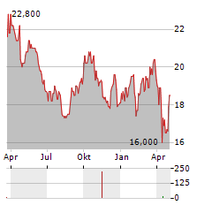 AKZO NOBEL NV ADR Aktie Chart 1 Jahr