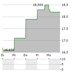 AKZO NOBEL NV ADR Aktie 5-Tage-Chart