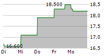 AKZO NOBEL NV ADR 5-Tage-Chart