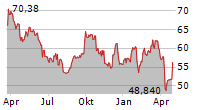 AKZO NOBEL NV Chart 1 Jahr