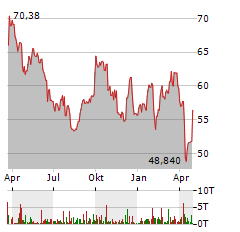 AKZO NOBEL Aktie Chart 1 Jahr