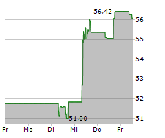 AKZO NOBEL NV Chart 1 Jahr