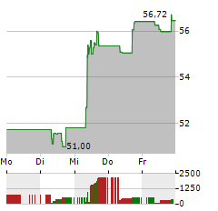 AKZO NOBEL Aktie 5-Tage-Chart