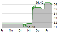 AKZO NOBEL NV 5-Tage-Chart