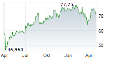 AL SYDBANK A/S Chart 1 Jahr