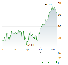 AL SYDBANK Aktie Chart 1 Jahr