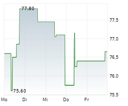 AL SYDBANK A/S Chart 1 Jahr