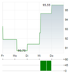 AL SYDBANK Aktie 5-Tage-Chart