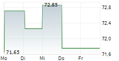 AL SYDBANK A/S 5-Tage-Chart