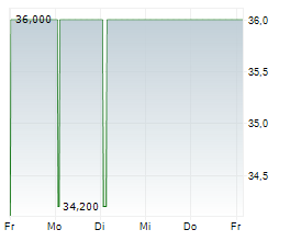 ALA SPA Chart 1 Jahr ALA SPA Chart 1 Jahr