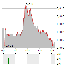 ALAM SUTERA REALTY Aktie Chart 1 Jahr