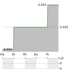 ALAM SUTERA REALTY Aktie 5-Tage-Chart