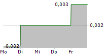 ALAM SUTERA REALTY TBK 5-Tage-Chart