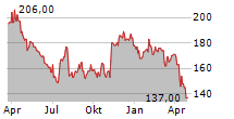 ALAMO GROUP INC Chart 1 Jahr