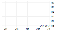 ALAMO GROUP INC Chart 1 Jahr