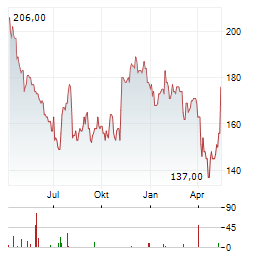 ALAMO GROUP Aktie Chart 1 Jahr