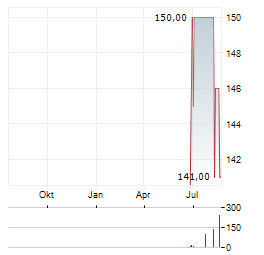 ALAMO GROUP Aktie Chart 1 Jahr