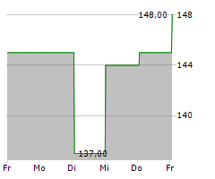 ALAMO GROUP INC Chart 1 Jahr