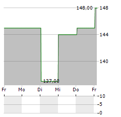 ALAMO GROUP Aktie 5-Tage-Chart