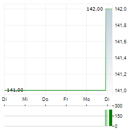 ALAMO GROUP Aktie 5-Tage-Chart