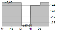 ALAMO GROUP INC 5-Tage-Chart