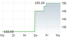 ALAMO GROUP INC 5-Tage-Chart