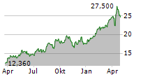 ALAMOS GOLD INC Chart 1 Jahr