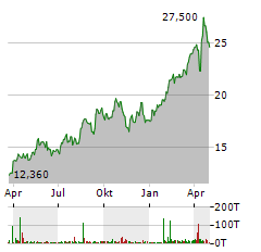 ALAMOS GOLD Aktie Chart 1 Jahr