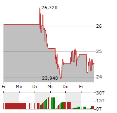 ALAMOS GOLD Aktie 5-Tage-Chart