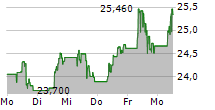 ALAMOS GOLD INC 5-Tage-Chart