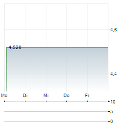 ALAMTRI RESOURCES INDONESIA TBK ADR Aktie 5-Tage-Chart