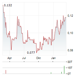 ALAMTRI RESOURCES INDONESIA Aktie Chart 1 Jahr