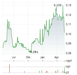 ALAMTRI RESOURCES INDONESIA Aktie Chart 1 Jahr