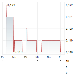 ALAMTRI RESOURCES INDONESIA Aktie 5-Tage-Chart