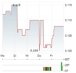 ALAMTRI RESOURCES INDONESIA Aktie 5-Tage-Chart