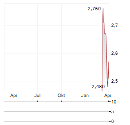 ALAN ALLMAN ASSOCIATES Aktie Chart 1 Jahr