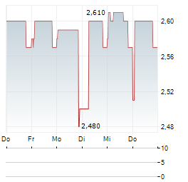 ALAN ALLMAN ASSOCIATES Aktie 5-Tage-Chart
