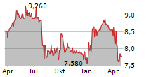 ALANTRA PARTNERS SA Chart 1 Jahr