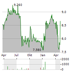 ALANTRA PARTNERS Aktie Chart 1 Jahr