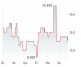 ALANTRA PARTNERS SA Chart 1 Jahr ALANTRA PARTNERS SA Chart 1 Jahr
