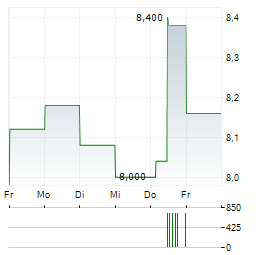 ALANTRA PARTNERS Aktie 5-Tage-Chart