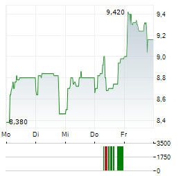 ALANTRA PARTNERS Aktie 5-Tage-Chart