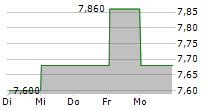 ALANTRA PARTNERS SA 5-Tage-Chart