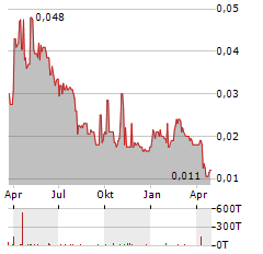 ALARA RESOURCES Aktie Chart 1 Jahr