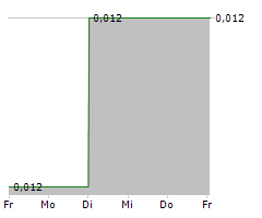 ALARA RESOURCES LIMITED Chart 1 Jahr