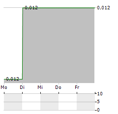 ALARA RESOURCES Aktie 5-Tage-Chart