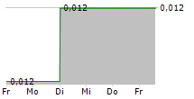 ALARA RESOURCES LIMITED 5-Tage-Chart