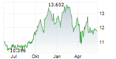 ALARIS EQUITY PARTNERS INCOME TRUST Chart 1 Jahr